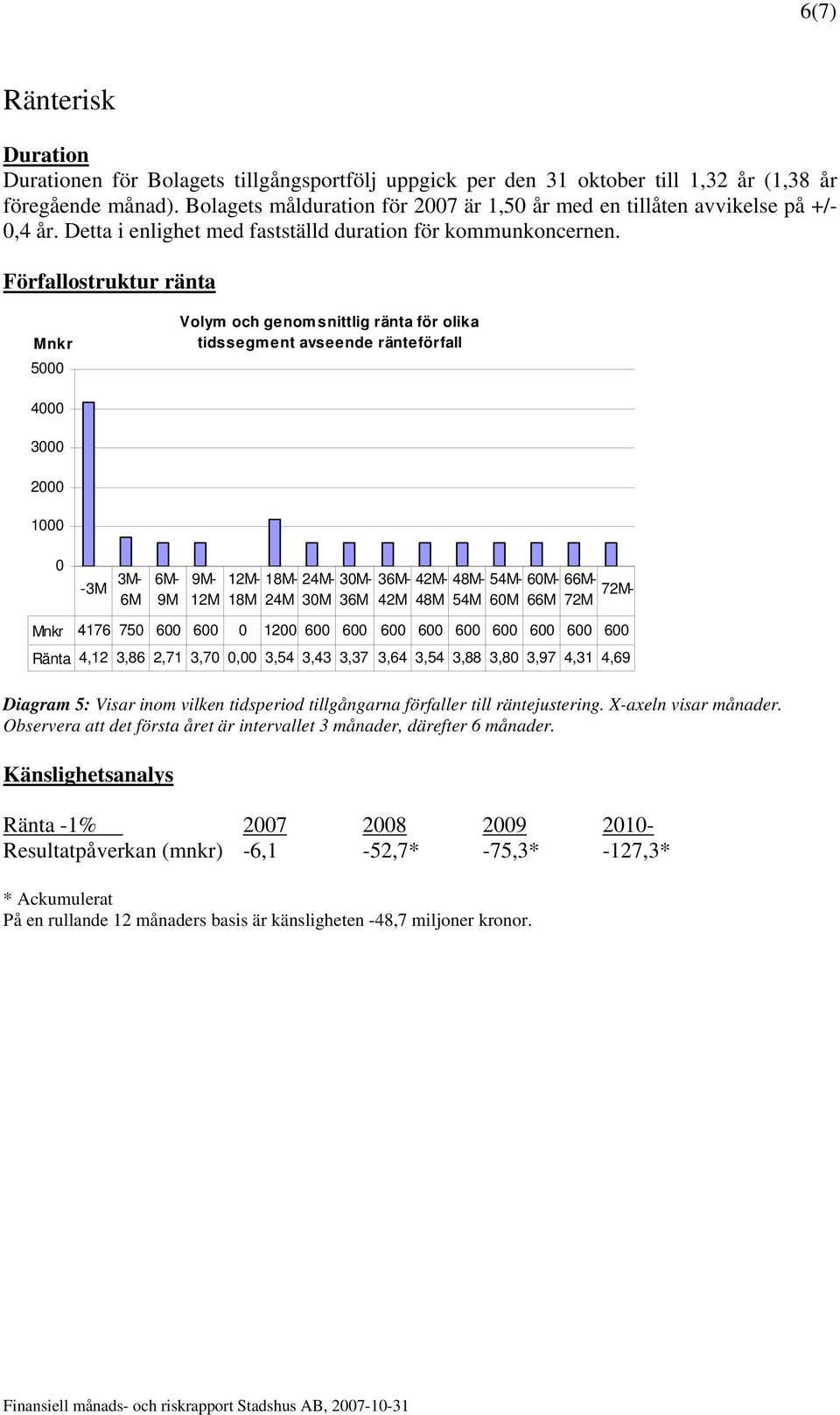 Förfallostruktur ränta Mnkr 5000 Volym och genomsnittlig ränta för olika tidssegment avseende ränteförfall 4000 3000 2000 1000 0-3M 3M- 6M 6M- 9M 9M- 12M- 12M 18M 18M- 24M- 30M- 24M 30M 36M 36M- 42M-