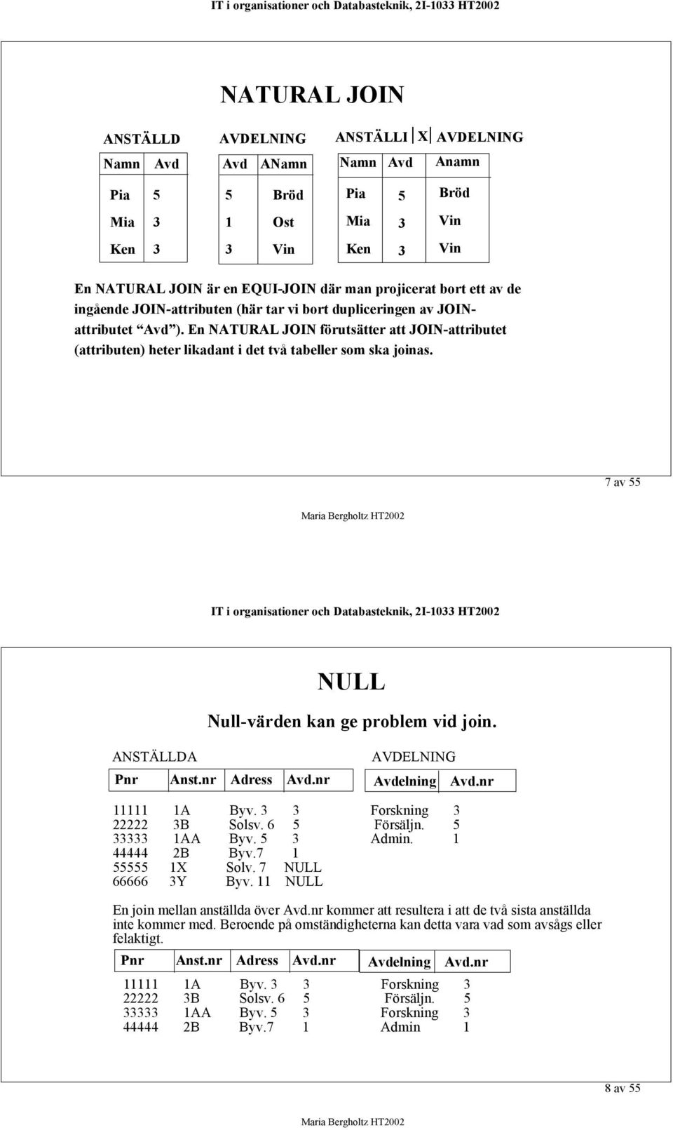 7 av 55 NSTÄLLD NULL Null-värden kan ge problem vid join. VDELNING Pnr nst.nr dress vd.nr vdelning vd.nr 11111 1 Byv. Forskning 22222 B Solsv. 6 5 Försäljn. 5 1 Byv. 5 dmin. 1 44444 2B Byv.