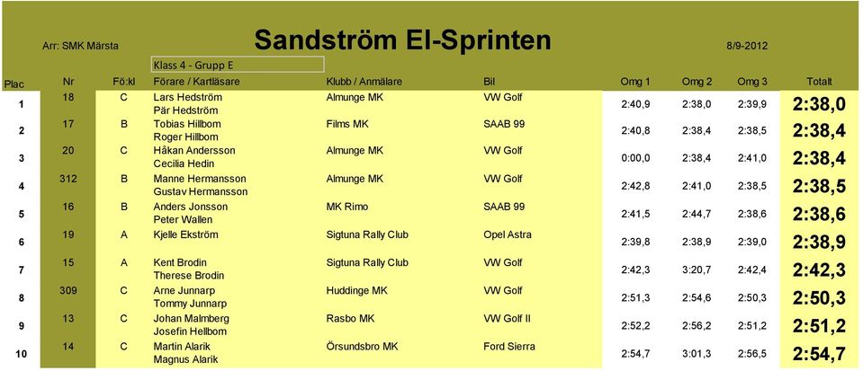 Jonsson MK Rimo SAAB Peter Wallen :, :, :, :, A Kjelle Ekström Sigtuna Rally Club Opel Astra :, :, :,0 :, 0 A Kent Brodin Therese Brodin 0 C Arne Junnarp Tommy Junnarp C