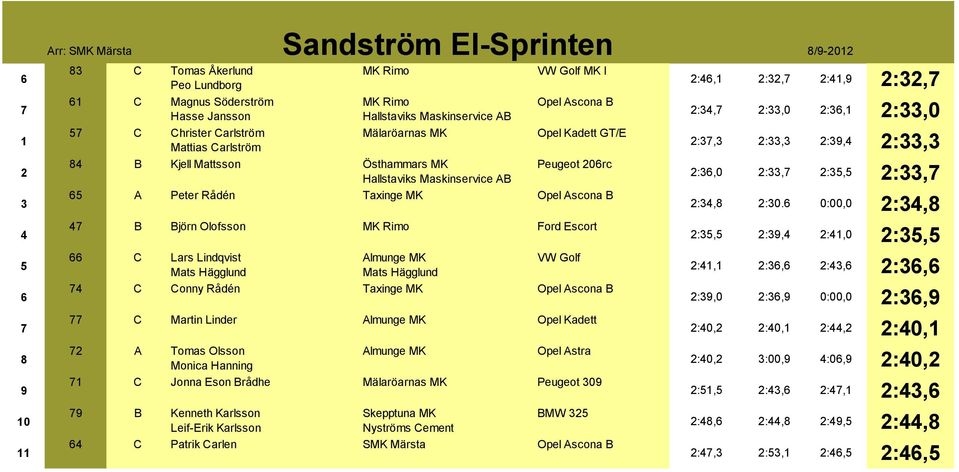 C Lars Lindqvist Mats Hägglund Mats Hägglund C Conny Rådén Taxinge MK Opel Ascona B C Martin Linder Opel Kadett A Tomas Olsson Opel Astra Monica Hanning C Jonna Eson Brådhe Mälaröarnas MK Peugeot 0 B