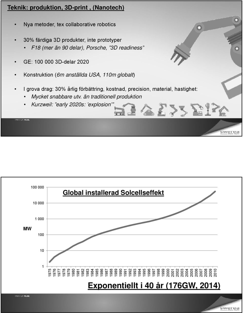 än traditionell produktion Kurzweil: early 2020s: explosion 100 000 Global installerad Solcellseffekt 10 000 1 000 MW 100 10 1 1975 1976 1977 1978 1979 1980 1981 1982