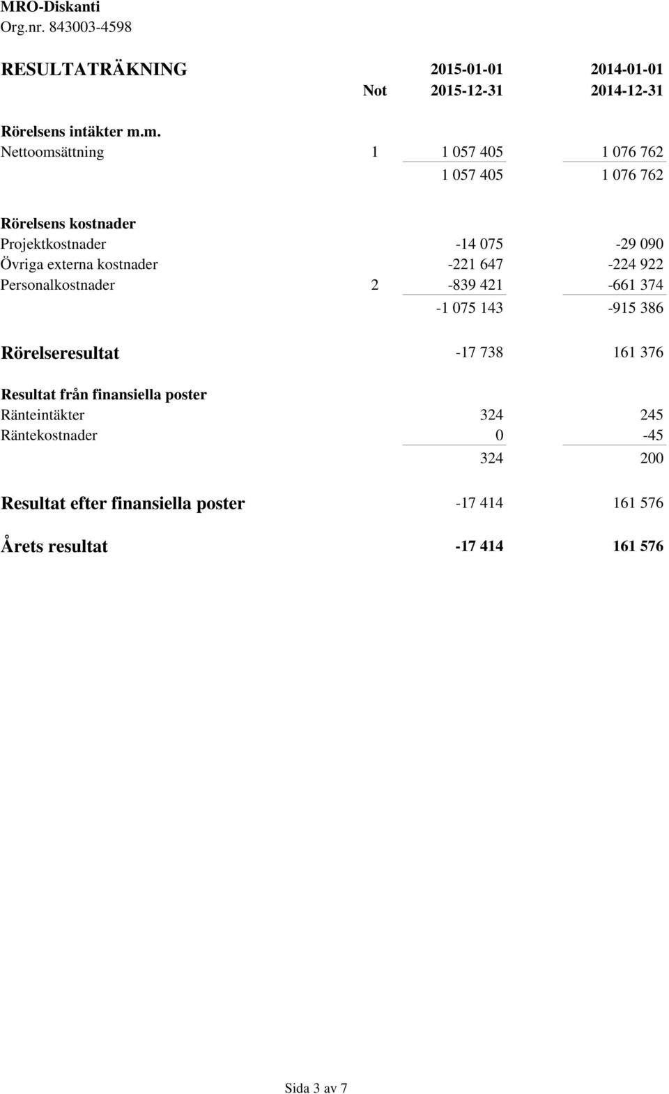 externa kostnader -221 647-224 922 Personalkostnader 2-839 421-661 374-1 075 143-915 386 Rörelseresultat -17 738 161 376