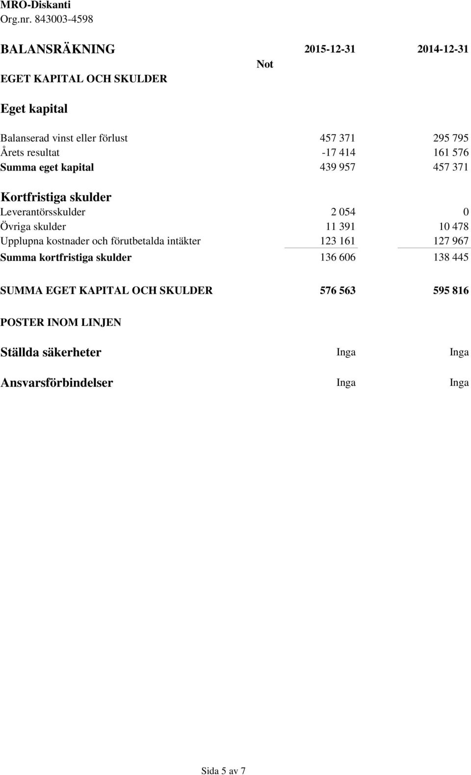 skulder 11 391 10 478 Upplupna kostnader och förutbetalda intäkter 123 161 127 967 Summa kortfristiga skulder 136 606 138 445