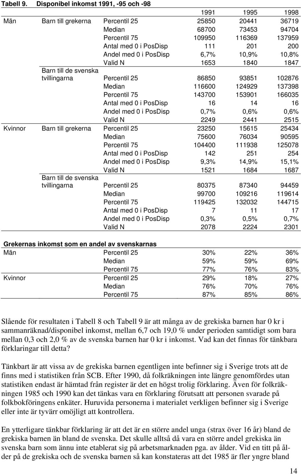 Andel med 0 i PosDisp 6,7% 10,9% 10,8% Valid N 1653 1840 1847 Barn till de svenska tvillingarna Percentil 25 86850 93851 102876 Median 116600 124929 137398 Percentil 75 143700 153901 166035 Antal med