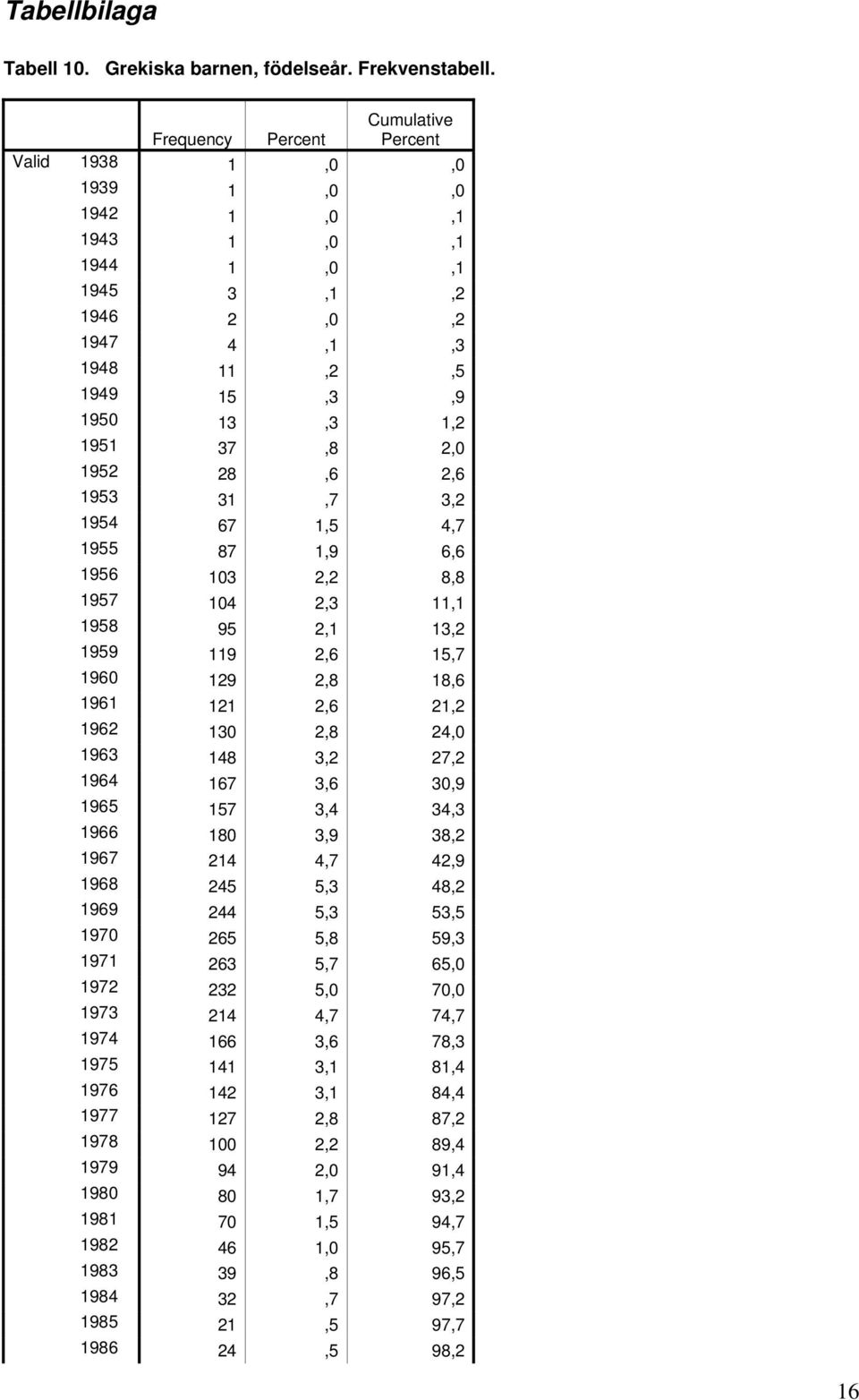 1953 31,7 3,2 1954 67 1,5 4,7 1955 87 1,9 6,6 1956 103 2,2 8,8 1957 104 2,3 11,1 1958 95 2,1 13,2 1959 119 2,6 15,7 1960 129 2,8 18,6 1961 121 2,6 21,2 1962 130 2,8 24,0 1963 148 3,2 27,2 1964 167