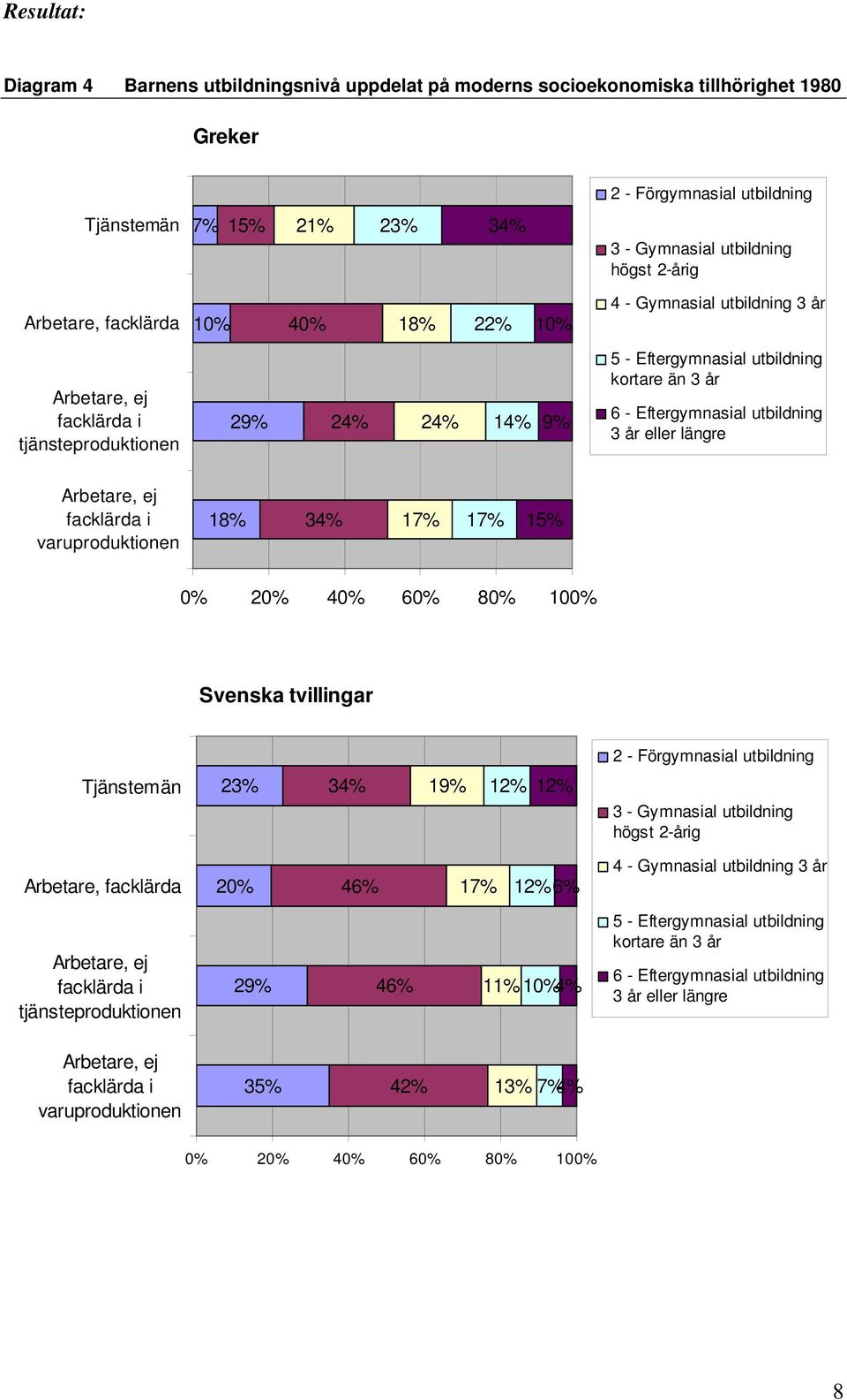 Eftergymnasial utbildning 3 år eller längre Arbetare, ej facklärda i varuproduktionen 18% 34% 17% 17% 15% 0% 20% 40% 60% 80% 100% Svenska tvillingar 2 - Förgymnasial utbildning Tjänstemän 23% 34% 19%