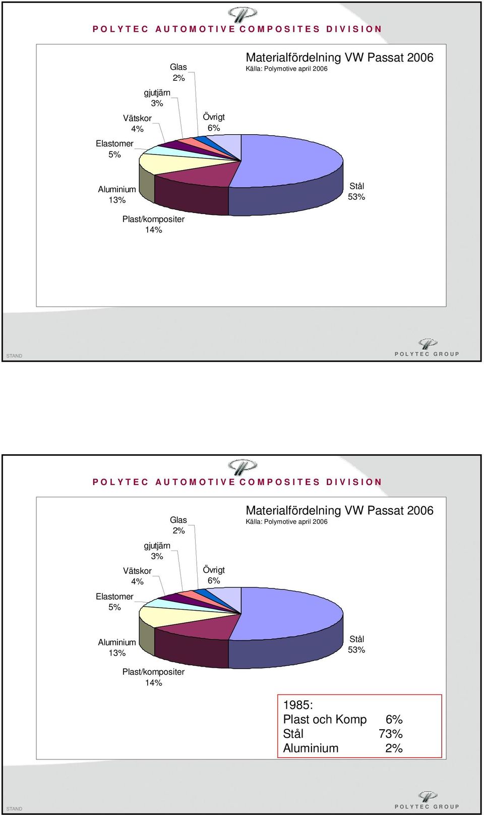 april 2006 Aluminium 13% Plast/kompositer 14% Stål 53% 1985: Plast och Komp 6% Stål 73%