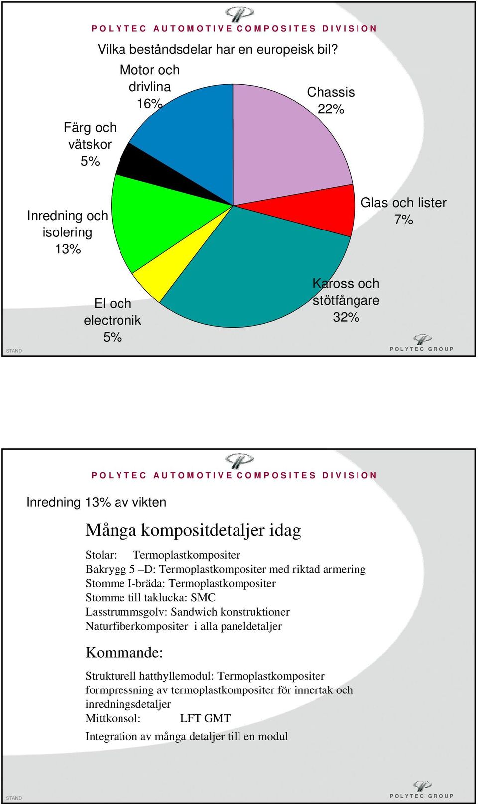 kompositdetaljer idag Stolar: Termoplastkompositer Bakrygg 5 D: Termoplastkompositer med riktad armering Stomme I-bräda: Termoplastkompositer Stomme till taklucka:
