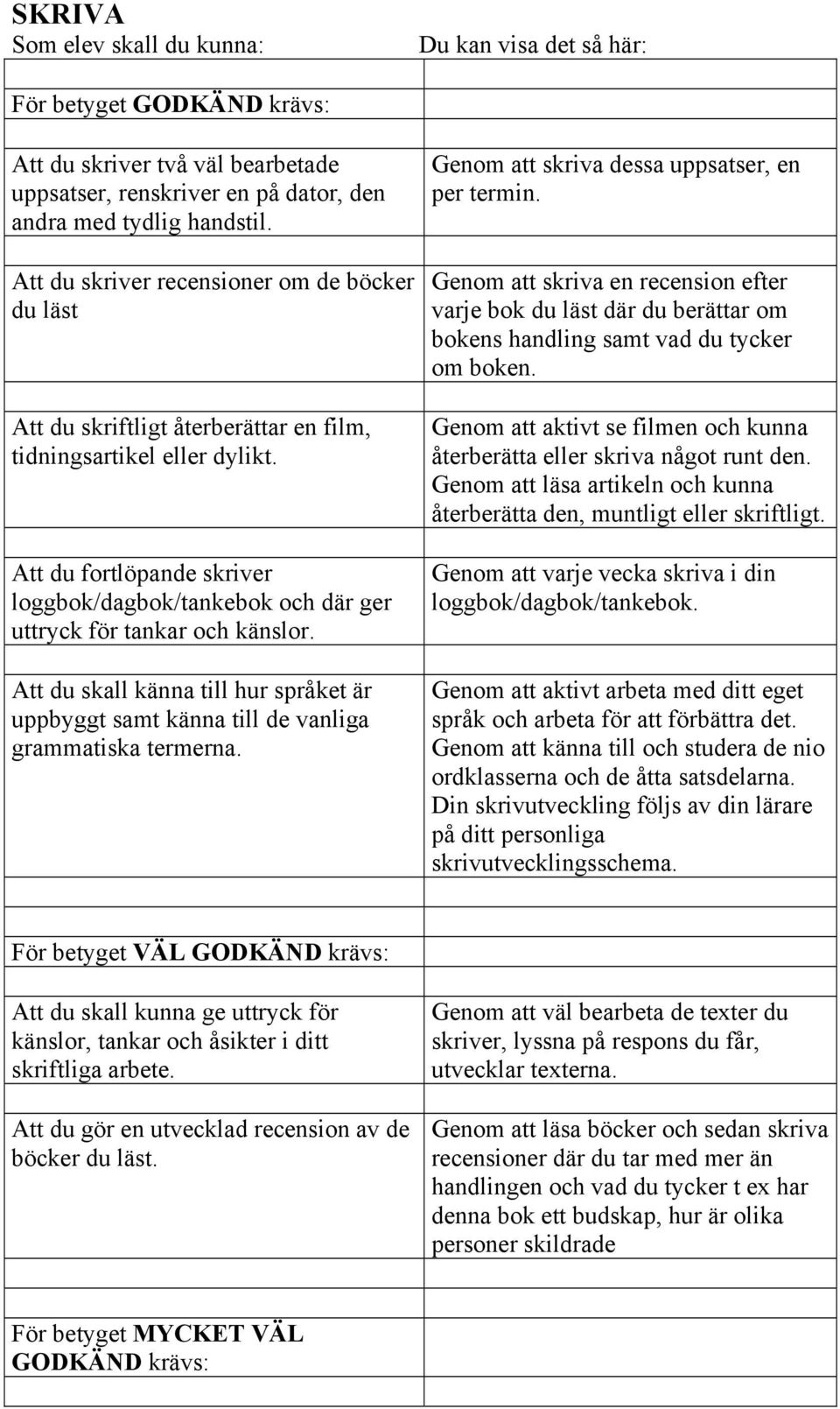 Att du fortlöpande skriver loggbok/dagbok/tankebok och där ger uttryck för tankar och känslor. Att du skall känna till hur språket är uppbyggt samt känna till de vanliga grammatiska termerna.