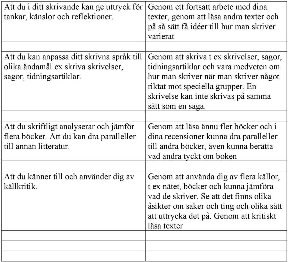 skrivelser, sagor, tidningsartiklar. Att du skriftligt analyserar och jämför flera böcker. Att du kan dra paralleller till annan litteratur. källkritik.