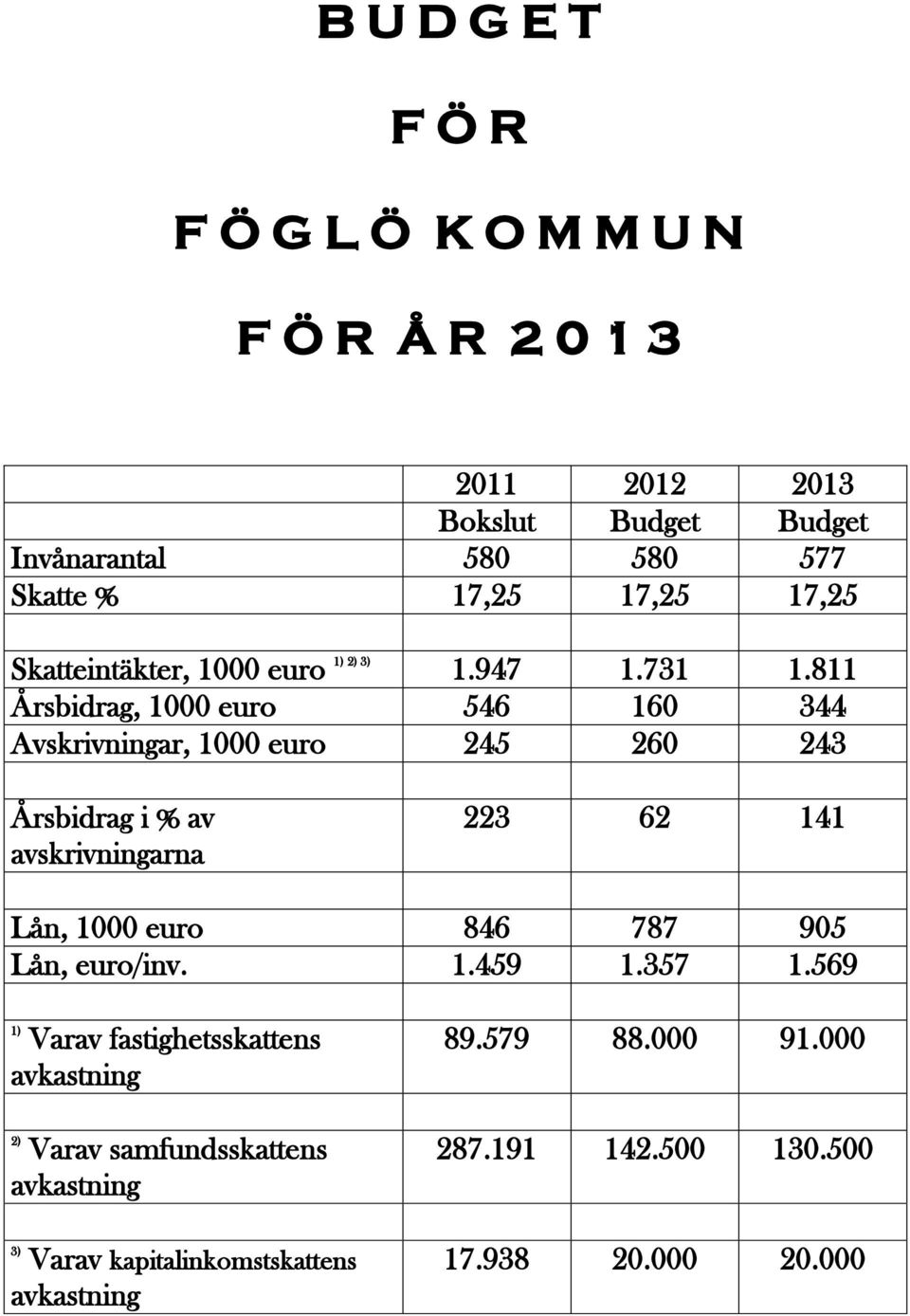 811 Årsbidrag, 1000 euro 546 160 344 Avskrivningar, 1000 euro 245 260 243 Årsbidrag i % av avskrivningarna 223 62 141 Lån, 1000 euro 846