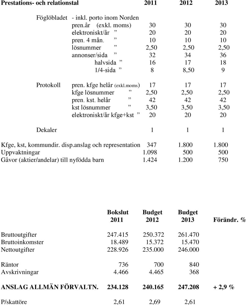 helår 42 42 42 kst lösnummer 3,50 3,50 3,50 elektroniskt/år kfge+kst 20 20 20 Dekaler 1 1 1 Kfge, kst, kommundir. disp.anslag och representation 347 1.800 1.800 Uppvaktningar 1.