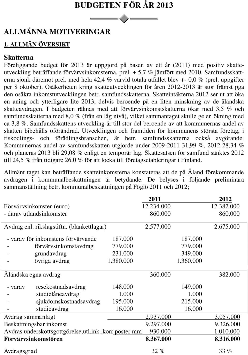 Samfundsskatterna sjönk däremot prel. med hela 42,4 % varvid totala utfallet blev +- 0,0 % (prel. uppgifter per 8 oktober).