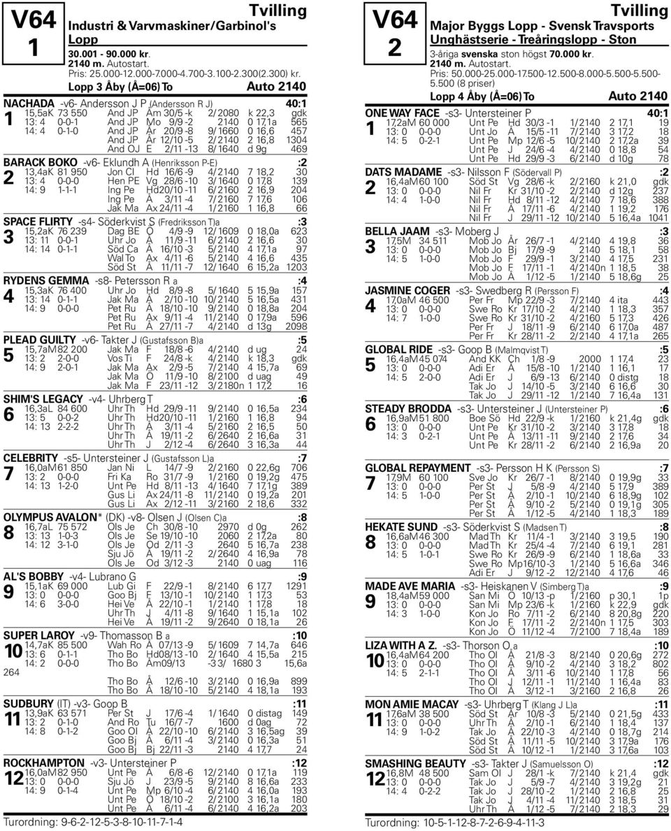 20/9-8 9/ 1660 0 16,6 457 And JP År 12/10-5 2/ 2140 2 16,8 1304 And OJ E 2/11-13 8/ 1640 d 9g 469 BARACK BOKO -v6- Eklundh A (Henriksson P-E) :2 13,4aK 81 950 Jon Cl Hd 16/6-9 4/ 2140 7 18,2 30 2 13: