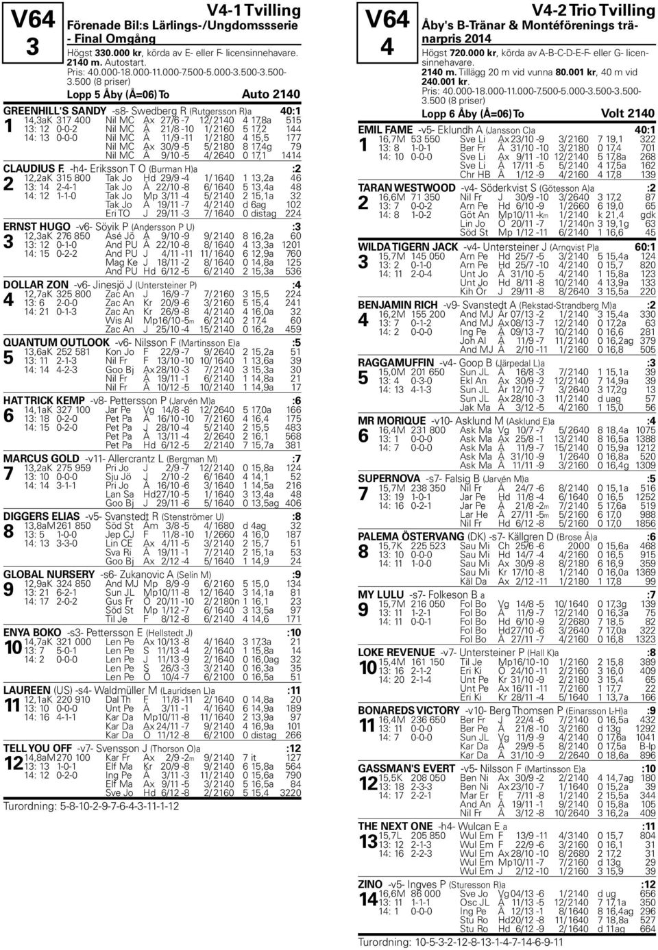 500 (8 priser) Lopp 5 Åby (Å=06) To Auto 2140 GREENHILL'S SANDY -s8- Swedberg R (Rutgersson R)a 40:1 14,3aK 317 400 Nil MC Ax 27/6-7 12/ 2140 4 17,8a 515 1 13: 12 0-0-2 Nil MC Å 21/8-10 1/ 2160 5