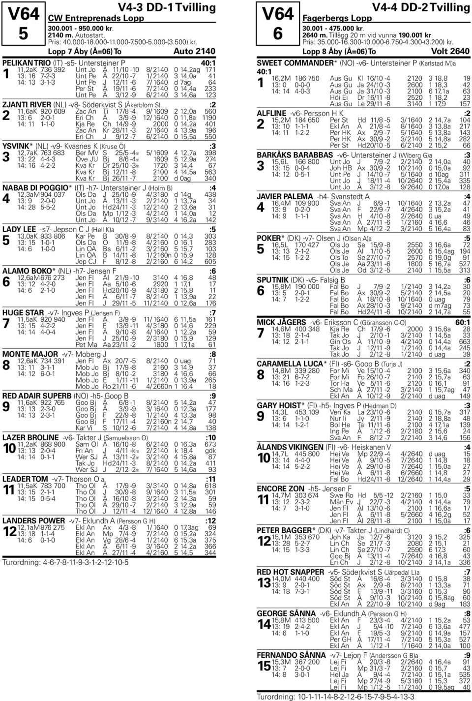 J 12/11-6 7/ 1640 d 7ag 64 Per St Å 19/11-6 7/ 2140 0 14,4a 233 Unt Pe Å 3/12-9 6/ 2140 3 14,6a 123 ZJANTI RIVER (NL) -v8- Söderkvist S (Åkerblom S) :2 11,6aK 920 609 Zac An Ti 17/8-4 9/ 1609 2 12,0a