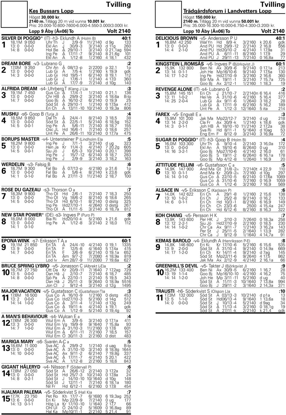 29/10-1 3/ 2140 0 21,1ag 594 Ing Pe Å 17/11-7 9/ 2140 8 21,6g 101 Ekl An Å 1/12-8 1/ 2160 4 18,1 432 DREAM BORE -v3- Lubrano G :2 17,0M 9 350 Chr An Å 08/13 -p 2/ 2200 p 32,1 1p 2 13: 0 0-0-0 Lub Gi