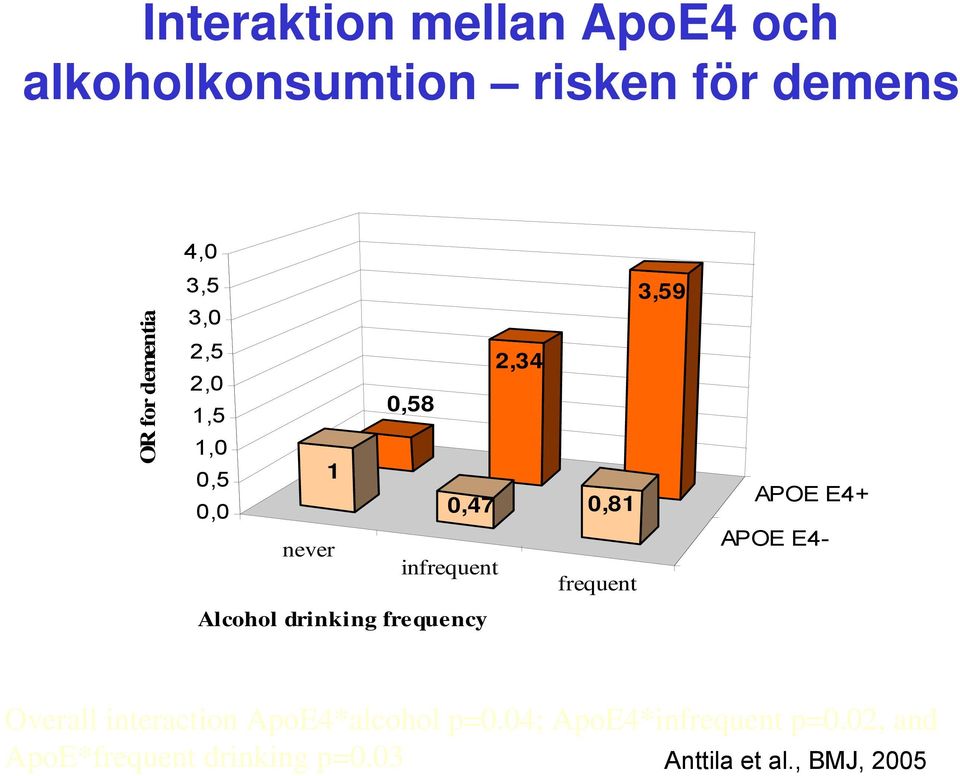 Alcohol drinking frequency APOE E4+ APOE E4- Overall interaction ApoE4*alcohol p=0.
