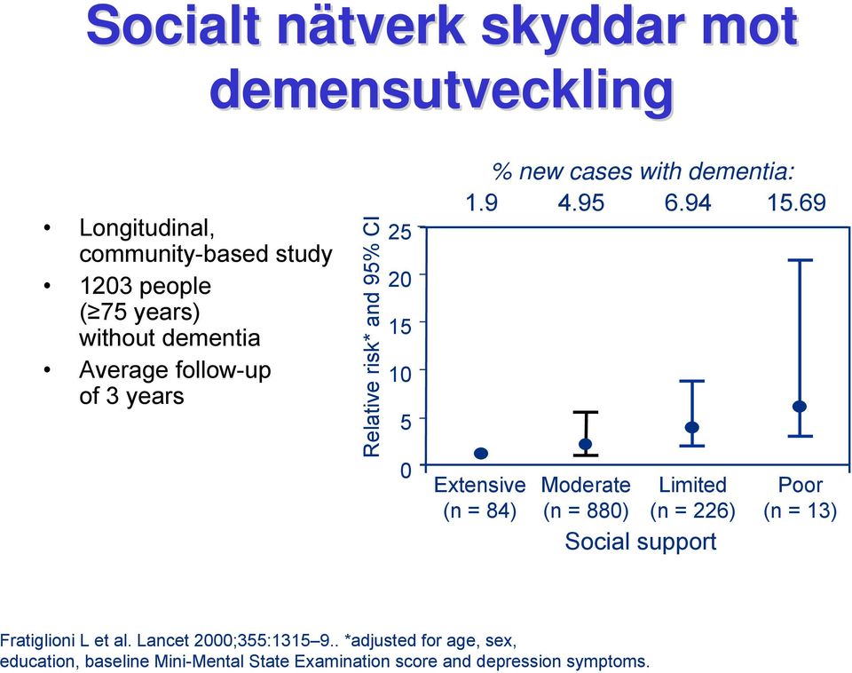 94 15.69 0 Extensive (n = 84) Moderate (n = 880) Limited (n = 226) Social support Poor (n = 13) Fratiglioni L et al.