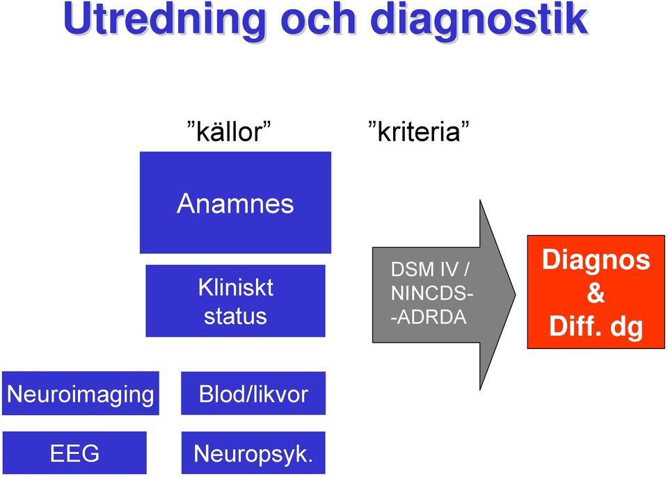 IV / NINCDS- -ADRDA Diagnos & Diff.