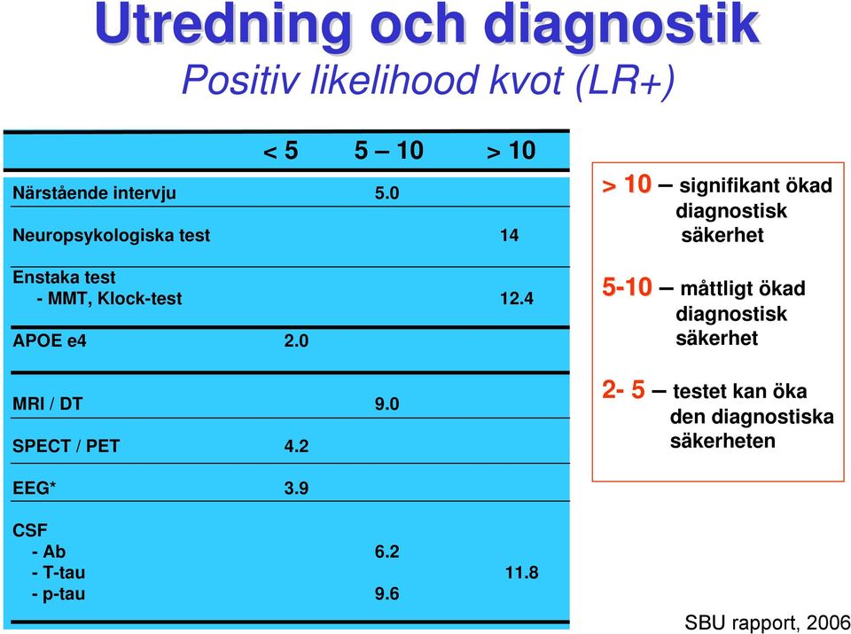 0 MRI / DT 9.0 SPECT / PET 4.