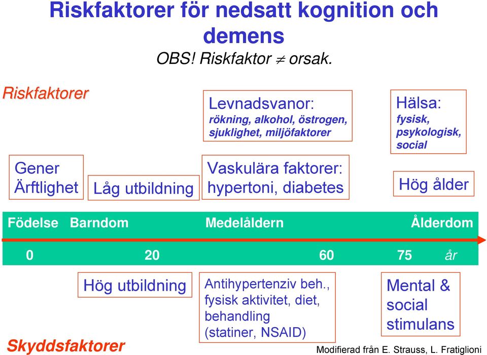 faktorer: hypertoni, diabetes Hälsa: fysisk, psykologisk, social Hög ålder Födelse Barndom Medelåldern Ålderdom 0 20 60 75