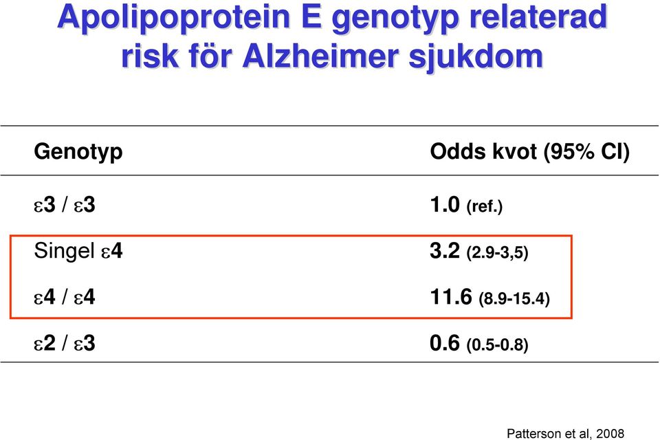CI) 1.0 (ref.) Singel ε4 3.2 (2.9-3,5) ε4 / ε4 11.