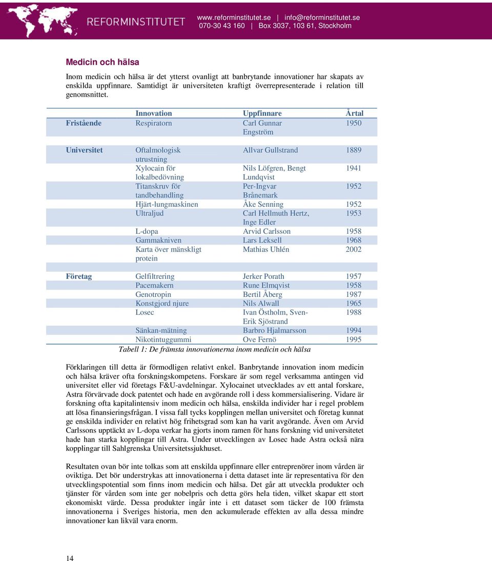 Innovation Uppfinnare Årtal Fristående Respiratorn Carl Gunnar 1950 Engström Universitet Oftalmologisk Allvar Gullstrand 1889 utrustning Xylocain för Nils Löfgren, Bengt 1941 lokalbedövning Lundqvist