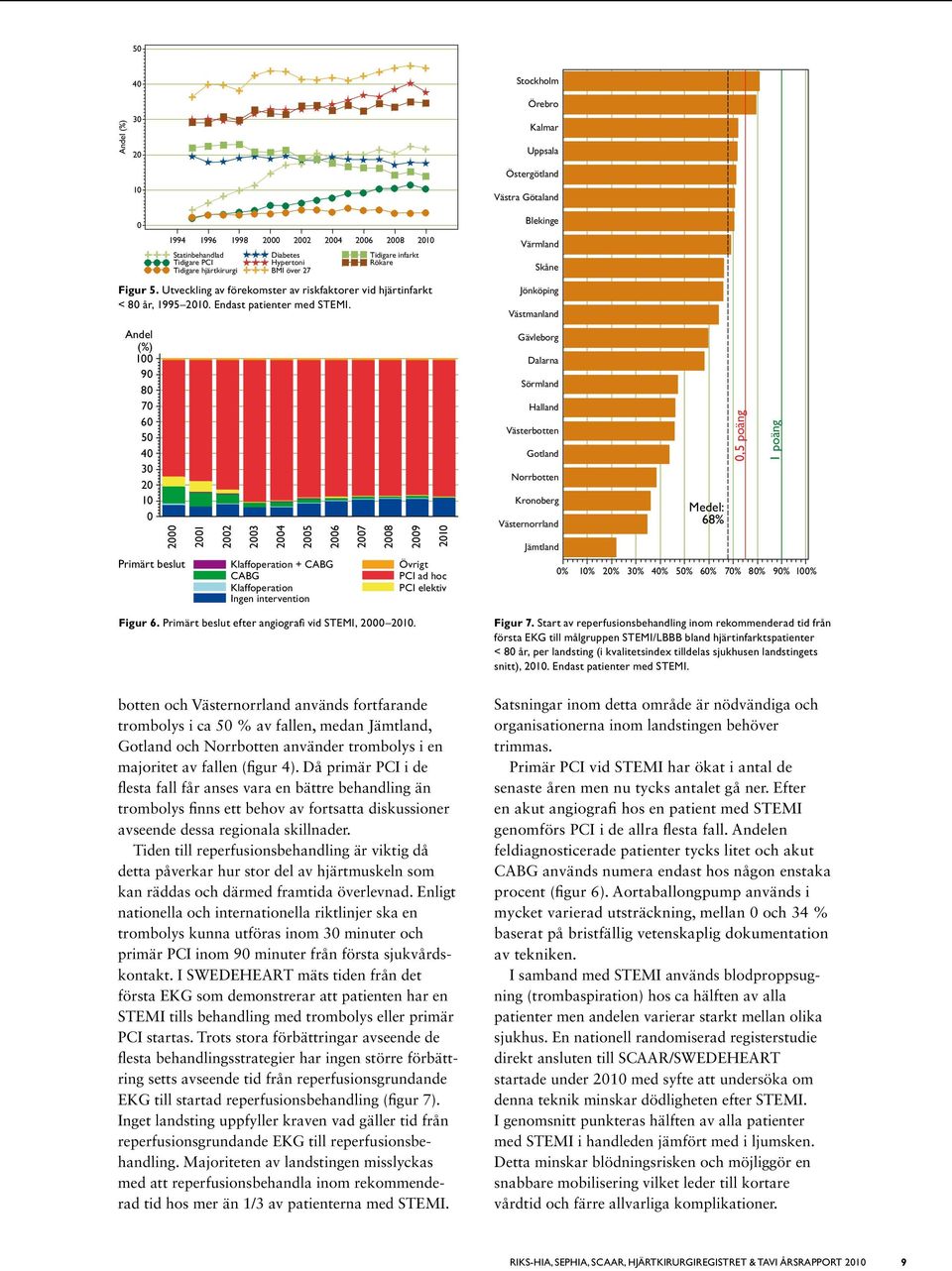 Andel (%) 8 7 6 5 4 3 3 4 Primärt beslut Klaffoperation + CABG Övrigt CABG PCI ad hoc Klaffoperation PCI elektiv Ingen intervention 5 6 7 8 Figur 6. Primärt beslut efter angiografi vid STEMI,.