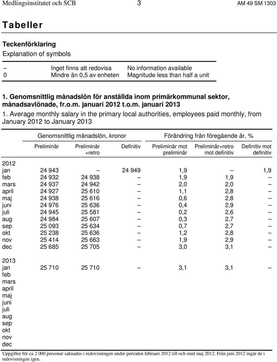 Average monthly salary in the primary local authorities, employees paid monthly, from January 2012 to January 2013 Genomsnittlig månadslön, kronor Förändring från föregående år, % Preliminär