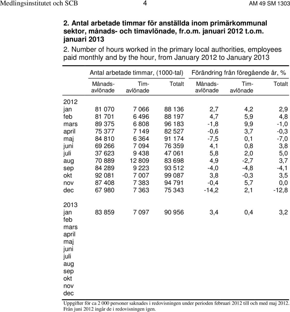 Timavlönade Totalt Månadsavlönade Månadsavlönade Timavlönade Totalt 2012 jan 81 070 7 066 88 136 2,7 4,2 2,9 feb 81 701 6 496 88 197 4,7 5,9 4,8 mars 89 375 6 808 96 183-1,8 9,9-1,0 april 75 377 7