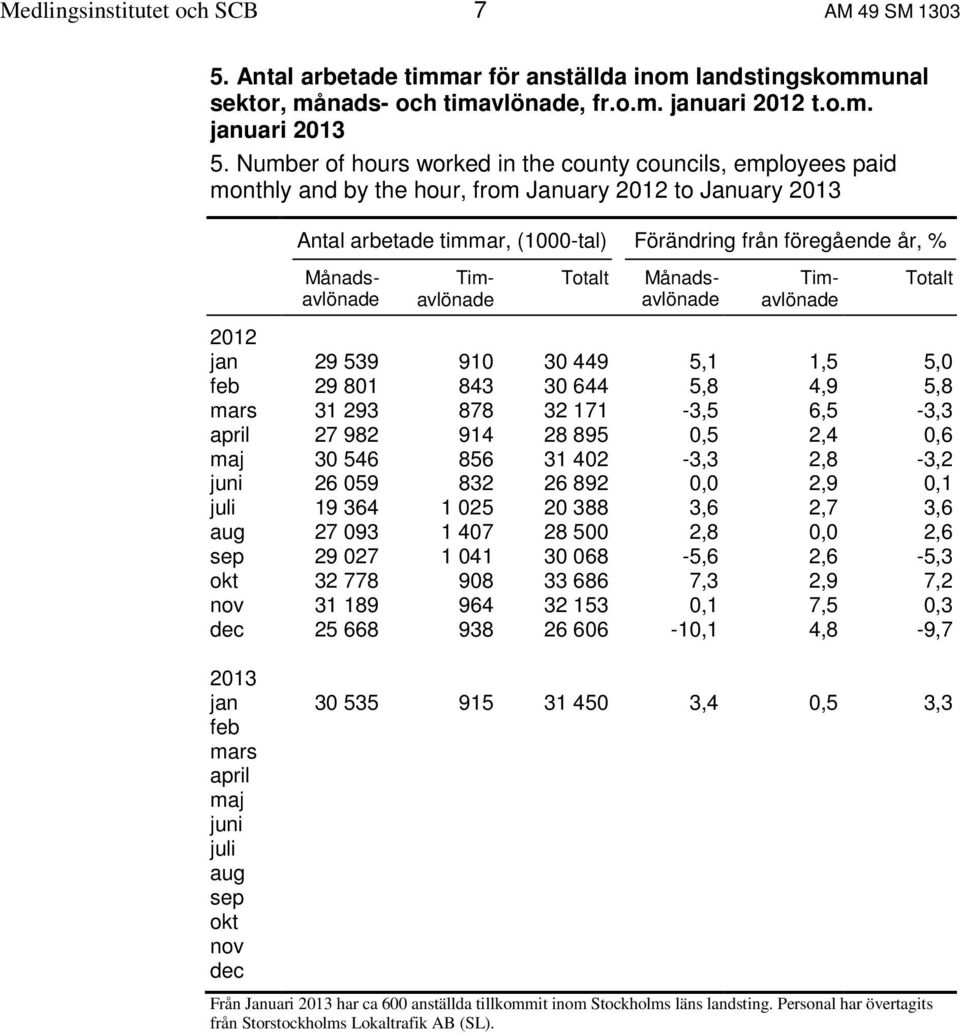 Månadsavlönade Tim- Totalt Månadsavlönade avlönade Timavlönade Totalt 2012 jan 29 539 910 30 449 5,1 1,5 5,0 feb 29 801 843 30 644 5,8 4,9 5,8 mars 31 293 878 32 171-3,5 6,5-3,3 april 27 982 914 28