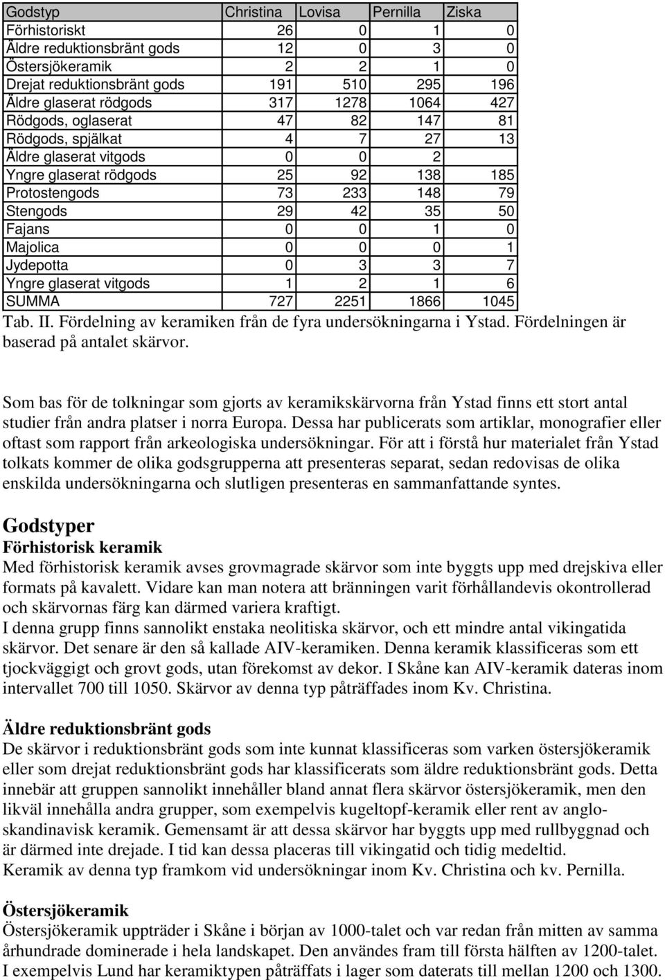 Majolica 0 0 0 1 Jydepotta 0 3 3 7 Yngre glaserat vitgods 1 2 1 6 SUMMA 727 2251 1866 1045 Tab. II. Fördelning av keramiken från de fyra undersökningarna i Ystad.