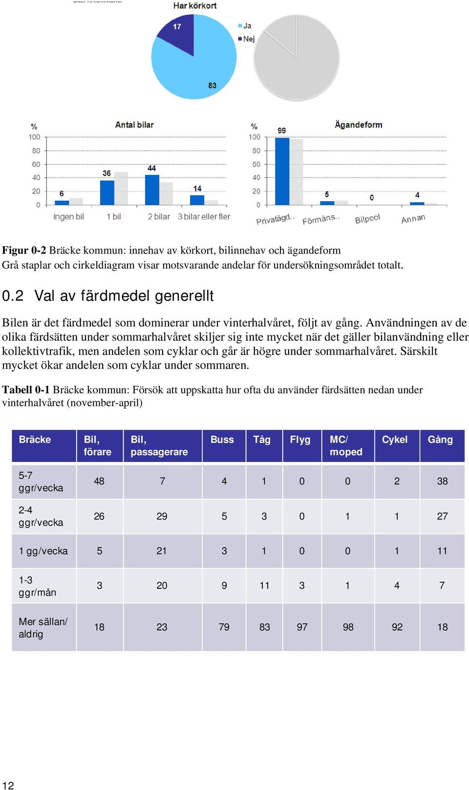 Särskilt mycket ökar andelen som cyklar under sommaren.