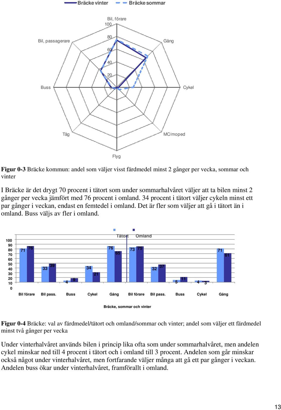34 procent i tätort väljer cykeln minst ett par gånger i veckan, endast en femtedel i omland. Det är fler som väljer att gå i tätort än i omland. Buss väljs av fler i omland.
