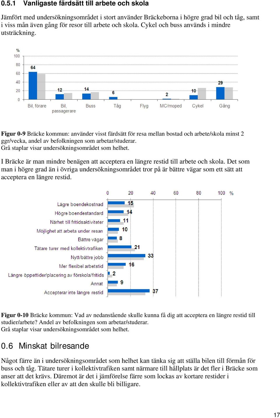 I Bräcke är man mindre benägen att acceptera en längre restid till arbete och skola.