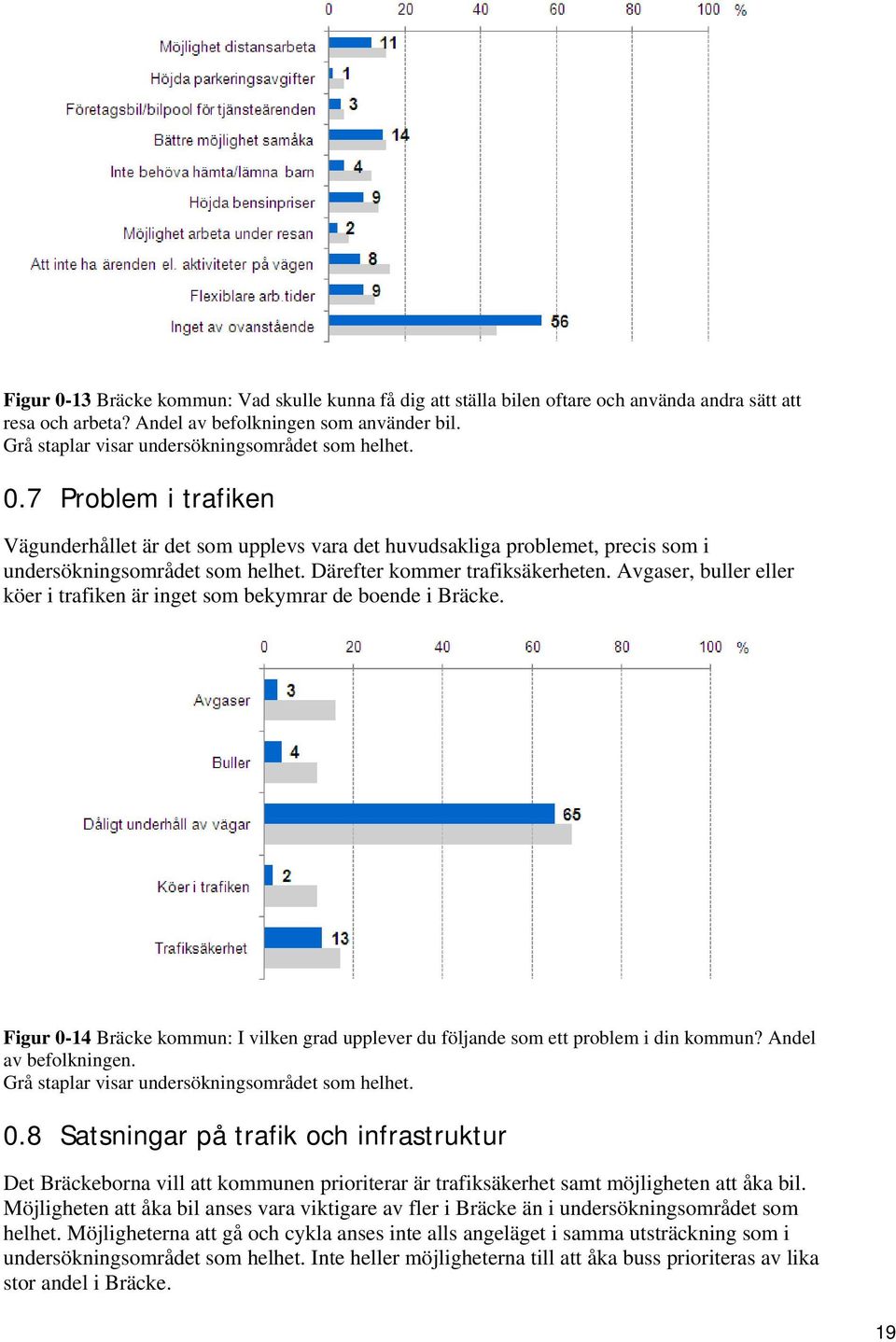Figur 0-14 Bräcke kommun: I vilken grad upplever du följande som ett problem i din kommun? Andel av befolkningen. 0.8 Satsningar på trafik och infrastruktur Det Bräckeborna vill att kommunen prioriterar är trafiksäkerhet samt möjligheten att åka bil.