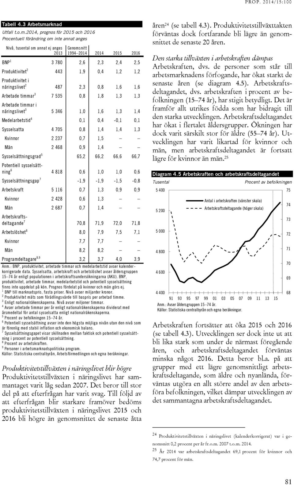 214, prognos för 215 och 216 Procentuell förändring om inte annat anges Nivå, tusental om annat ej anges 213 Genomsnitt 1994 214 214 215 216 BNP 1 3 78 2,6 2,3 2,4 2,5 Produktivitet 2 443 1,9,4 1,2