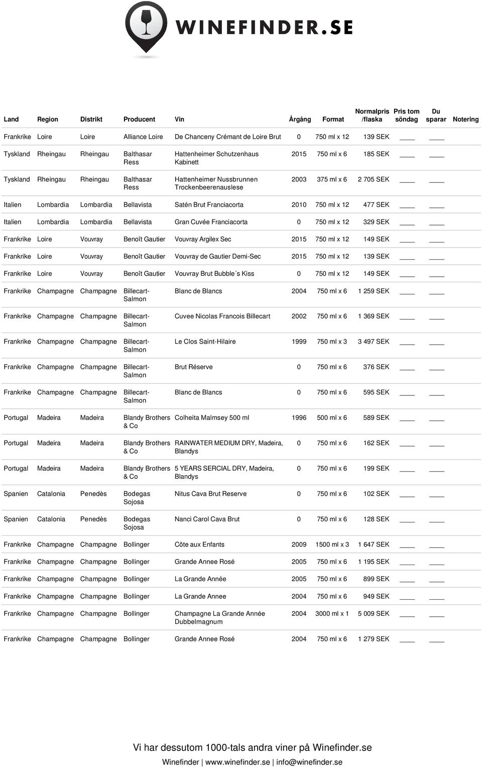 477 SEK Italien Lombardia Lombardia Bellavista Gran Cuvée Franciacorta 0 750 ml x 12 329 SEK Frankrike Loire Vouvray Benoît Gautier Vouvray Argilex Sec 2015 750 ml x 12 149 SEK Frankrike Loire