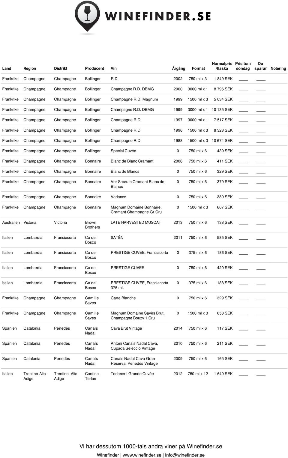 D. 1996 1500 ml x 3 8 328 SEK Frankrike Champagne Champagne Bollinger Champagne R.D. 1988 1500 ml x 3 10 674 SEK Frankrike Champagne Champagne Bollinger Special Cuvée 0 750 ml x 6 439 SEK Frankrike