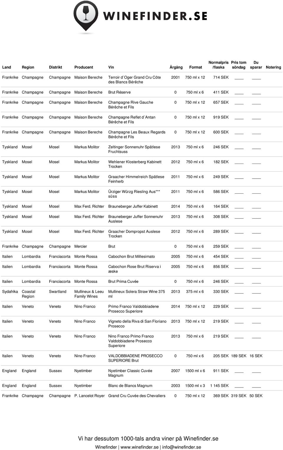 Maison Bereche Champagne Les Beaux Regards Bérêche et Fils Tyskland Mosel Mosel Markus Molitor Zeltinger Sonnenuhr Spätlese Fruchtsuss Tyskland Mosel Mosel Markus Molitor Wehlener Klosterberg