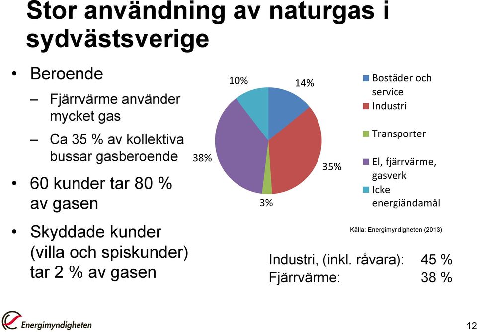 tar 2 % av gasen 38% 10% 14% Bostäder och service Industri 3% 35% Transporter El, fjärrvärme,