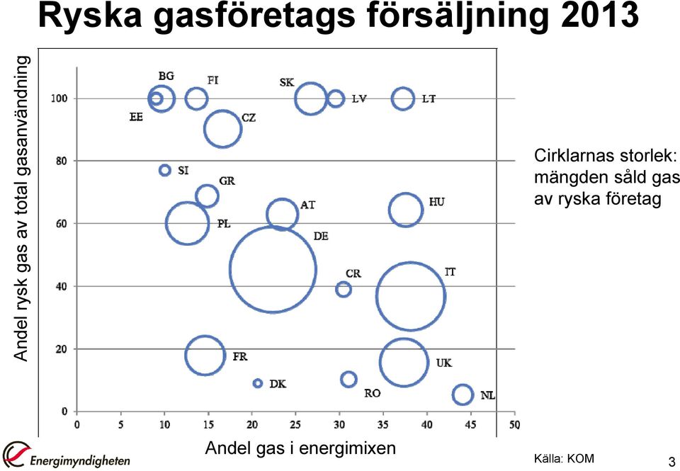 Cirklarnas storlek: mängden såld gas av