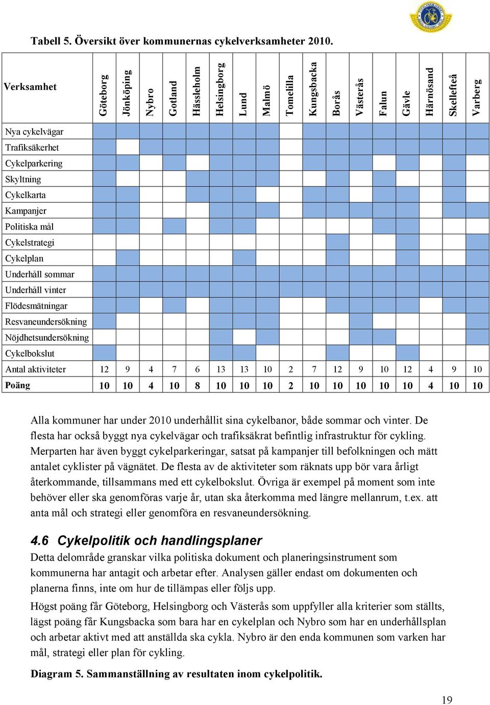 Skyltning Cykelkarta Kampanjer Politiska mål Cykelstrategi Cykelplan Underhåll sommar Underhåll vinter Flödesmätningar Resvaneundersökning Nöjdhetsundersökning Cykelbokslut Antal aktiviteter 12 9 4 7