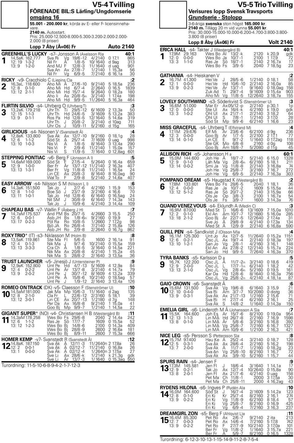 777 Sva Ri Vg 19/6-12 4/ 2140 0 17,1 865 1 12: 19 1-3-2 Nil Fr Å 1/8-5 10/ 1640 d 9ag 313 13: 9 1-2-0 And MJ F 12/8-3 11/ 1640 d uag 901 Sva An Ax 27/8-7 1/ 2140 1 15,3a 56 Nil Fr Vg 6/9-5 7/ 2140 6