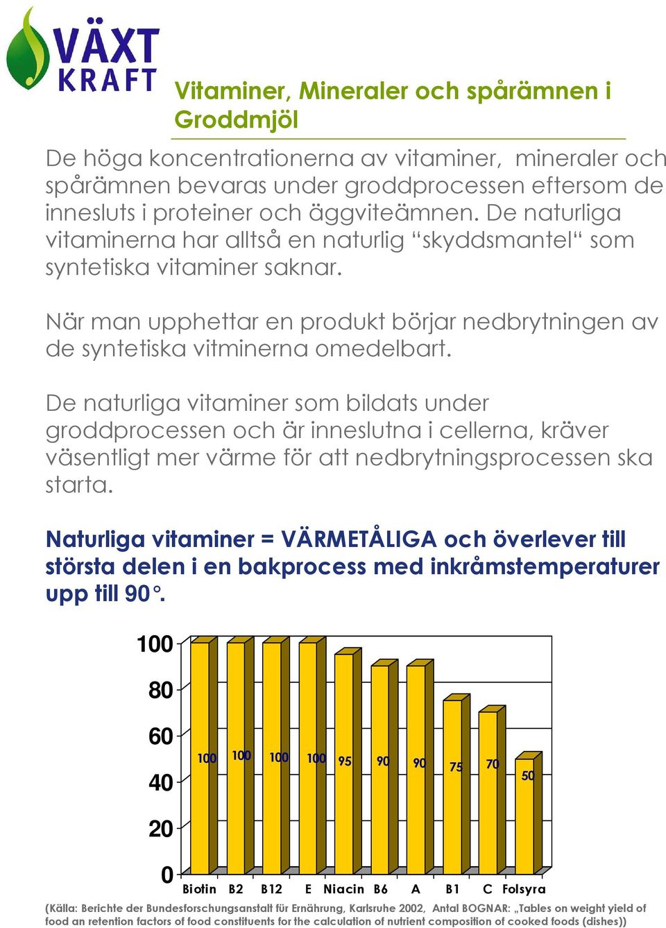 De naturliga vitaminer som bildats under groddprocessen och är inneslutna i cellerna, kräver väsentligt mer värme för att nedbrytningsprocessen ska starta.