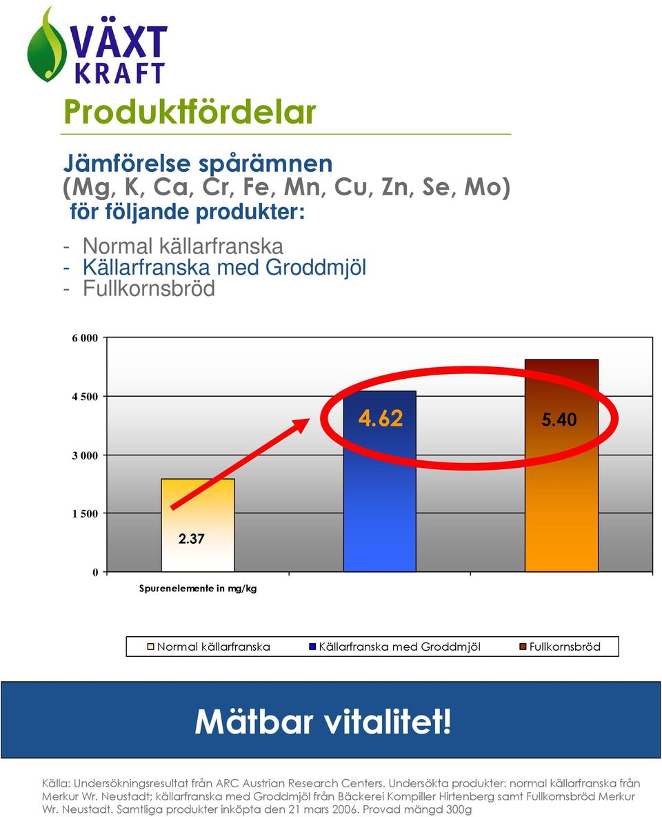 37 0 Spurenelemente in mg/kg Normal källarfranska Källarfranska med Groddmjöl Fullkornsbröd Mätbar vitalitet!