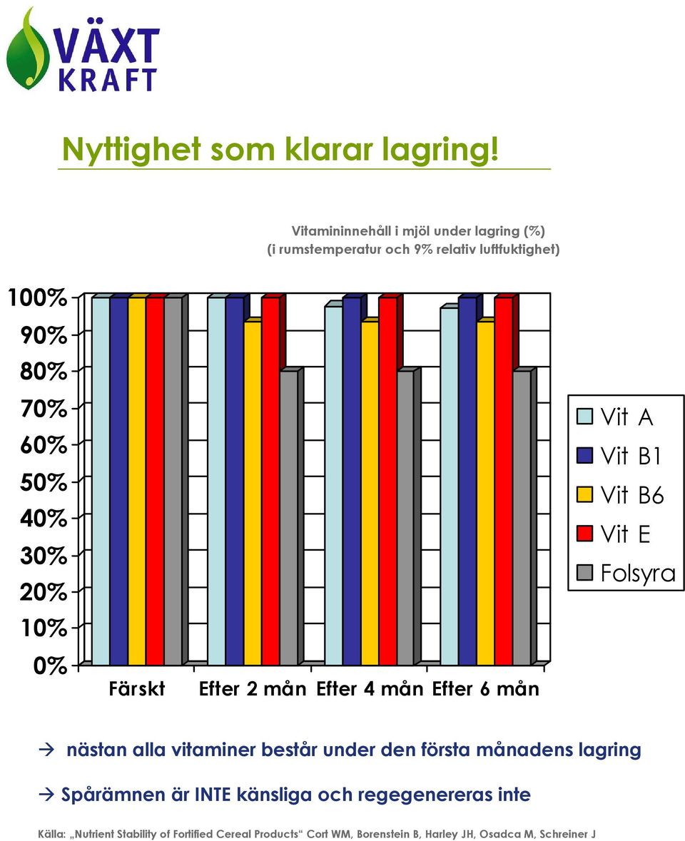 40% 30% 20% 10% 0% Färskt Efter 2 mån Efter 4 mån Efter 6 mån Vit A Vit B1 Vit B6 Vit E Folsyra nästan alla