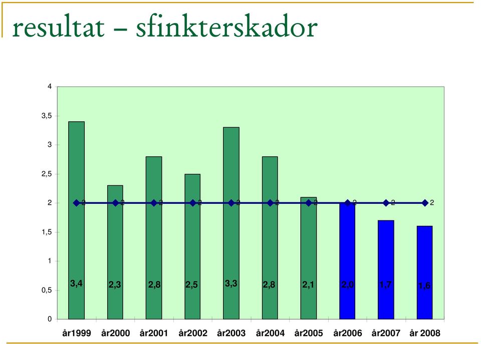 2,8 2,1 2,0 1,7 1,6 0 år1999 år2000 år2001