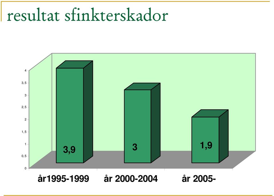 3,9 3 1,9 0 år1995-1999